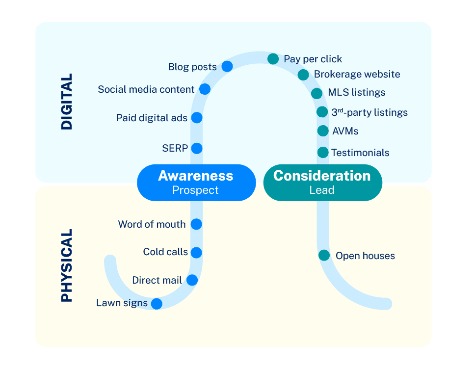 Graph showing common top of funnel touchpoint
