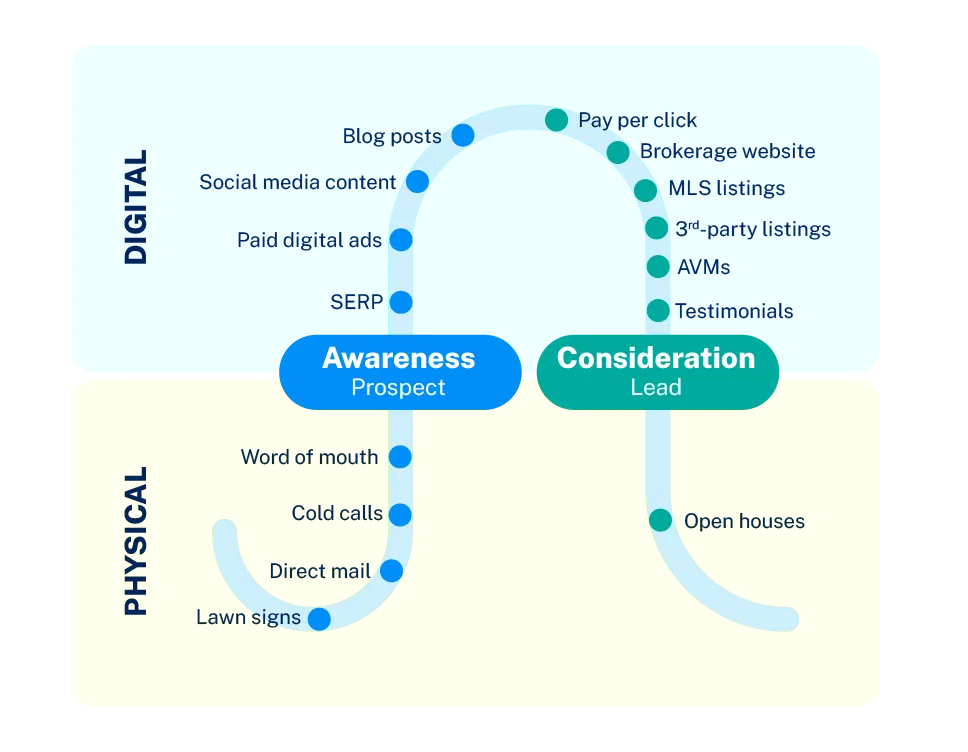 Graph showing common top of funnel touchpoint