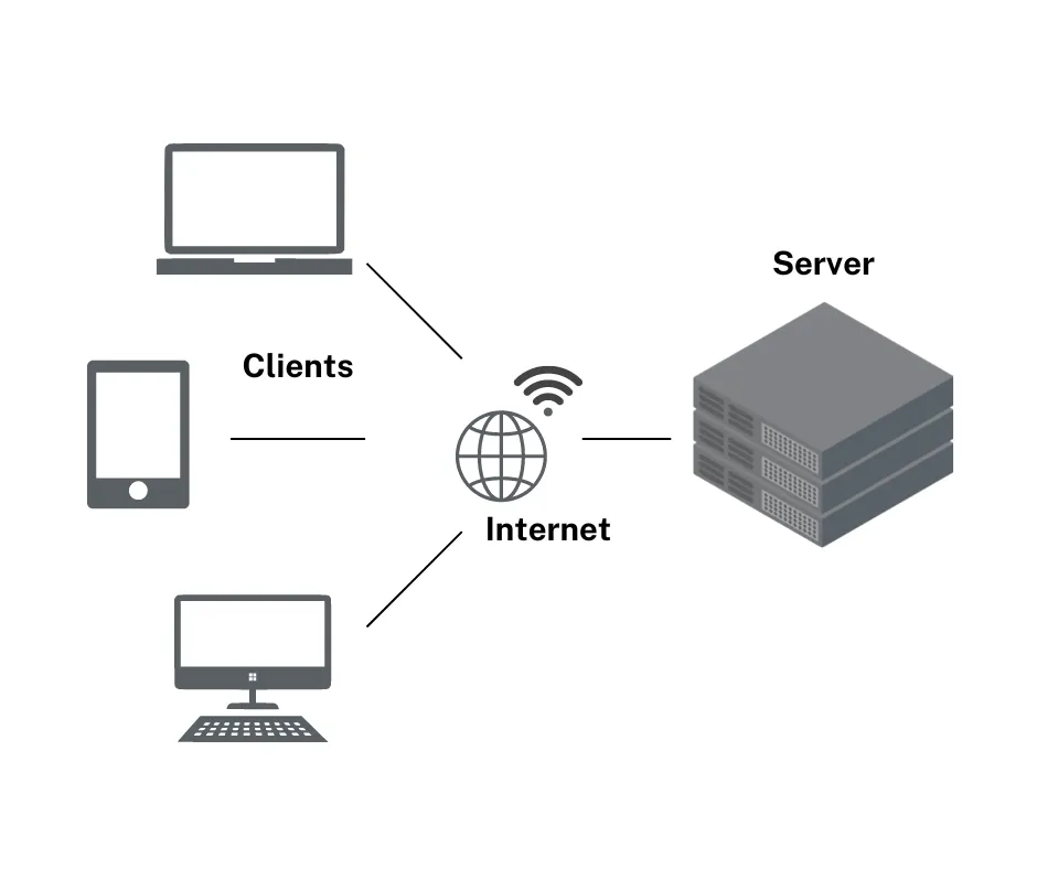A graphic showing the transfer of information from a server, through the internet, and ultimately, to the clients.