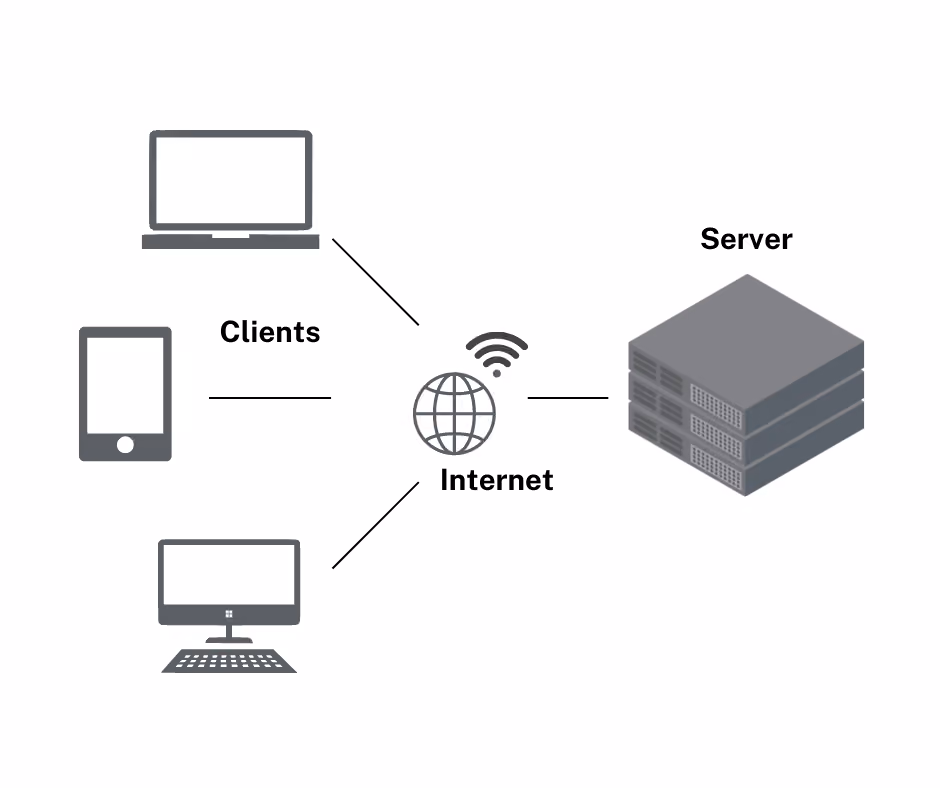 A graphic showing the transfer of information from a server, through the internet, and ultimately, to the clients.