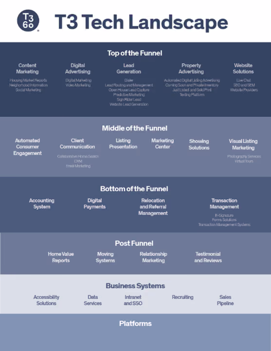 T3 Tech Landscape