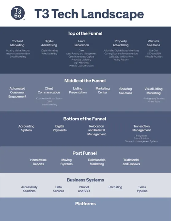 T3 Tech Landscape