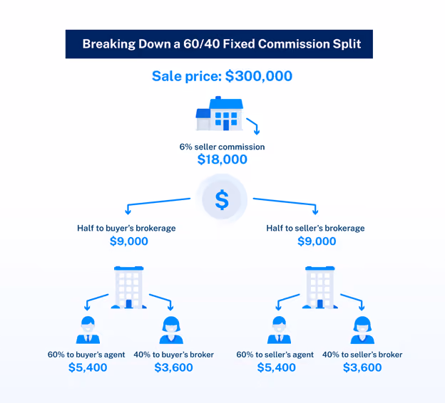 Breaking down a 60/40 fixed commissions split graphic