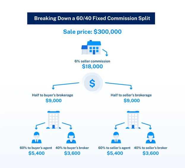 Breaking down a 60/40 fixed commissions split graphic